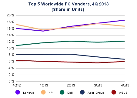 Top5 PC vendjrs 4Q 2013