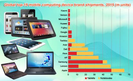 Global top-15 mobile device vendors