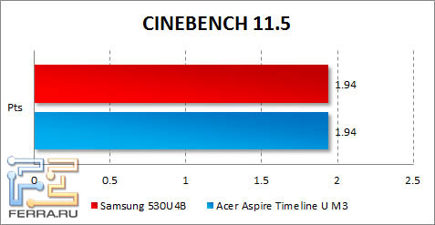 Результаты Samsung 530U4B в CINEBENCH
