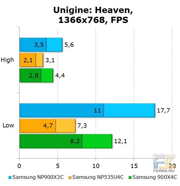 Результаты Samsung 900X3C в Unigine: Heaven