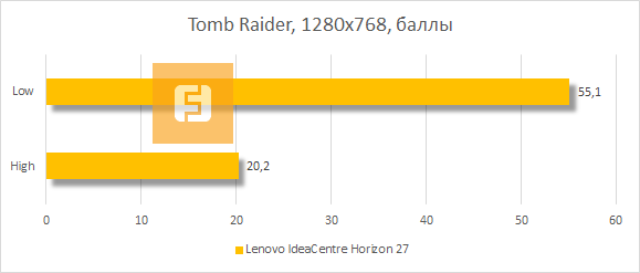 Результаты тестирования Lenovo IdeaCentre Horizon 27 в Tomb Raider