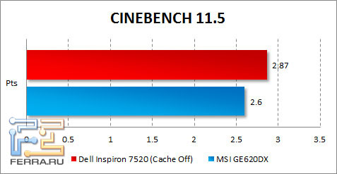 Результаты тестирования Dell Inspiron 7520 в CINEBENCH