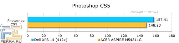 Результаты тестирования Dell XPS 14 (L421x) в Adobe Photoshop CS5