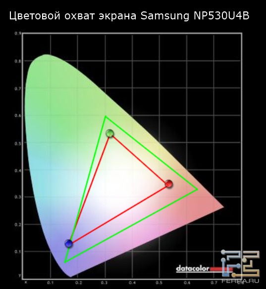 Цветовой охват экрана Samsung 530U4B