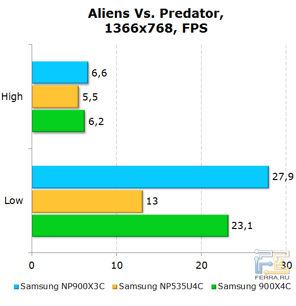 Результаты Samsung 900X3C в Alien vs. Predator