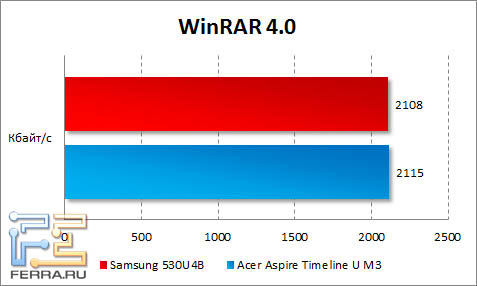 Результаты Samsung 530U4B в WinRAR