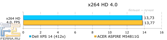 Результаты тестирования Dell XPS 14 (L421x) в x264 HD 4.0