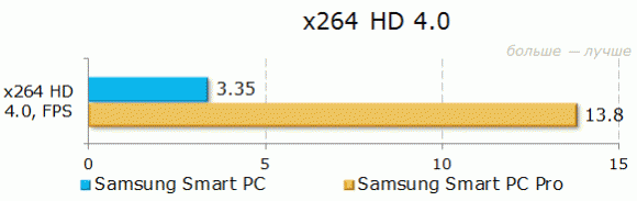 Результаты тестирования Samsung ATIV Smart PC 500T1C-H01 и Smart PC Pro 700T1C-A02 в x264 HD Benchmark