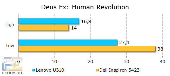Результаты Lenovo IdeaPad U310 в Deus Ex: Human Revolution