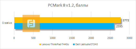 Результаты тестирования Lenovo ThinkPad T440s в PCMark 8 v1.2