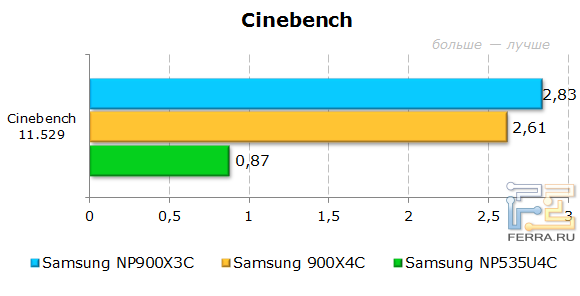 Результаты Samsung 900X3C в CINEBENCH