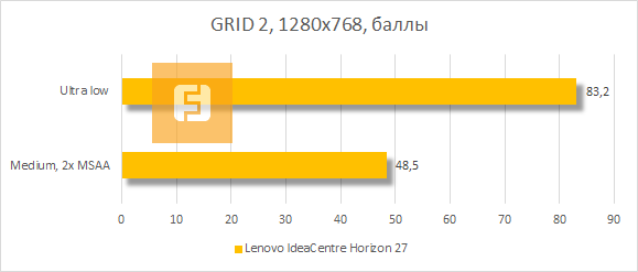 Результаты тестирования Lenovo IdeaCentre Horizon 27 в GRID 2