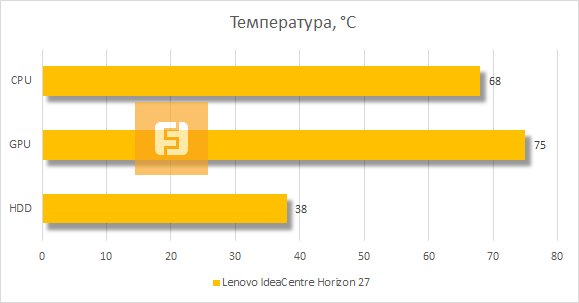 Температура компонентов Lenovo IdeaCentre Horizon 27 при максимальной нагрузке