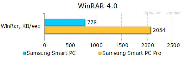 Результаты тестирования Samsung ATIV Smart PC 500T1C-H01 и Smart PC Pro 700T1C-A02 в WinRAR