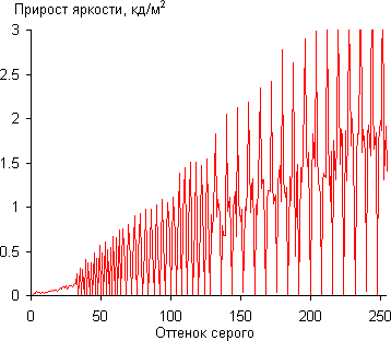 ЖК-монитор LG IPS237L, Дифференциальная гамма-кривая