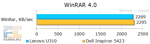 Результаты Lenovo IdeaPad U310 в WinRAR
