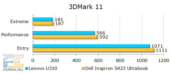 Результаты Lenovo IdeaPad U310 в 3DMark 11