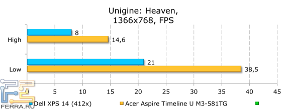 Результаты тестирования Dell XPS 14 (L421x) в Unigine Heaven