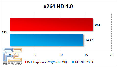 Результаты тестирования Dell Inspiron 7520 в x264 HD Benchmark