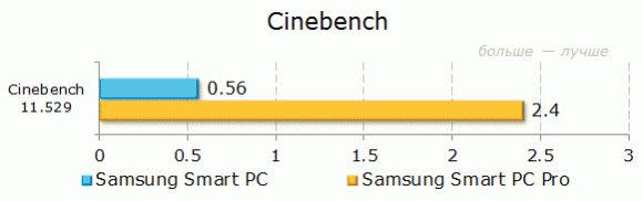 Результаты тестирования Samsung ATIV Smart PC 500T1C-H01 и Smart PC Pro 700T1C-А02 в CINEBENCH