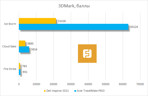 Результаты тестирования Dell Inspiron 3521 в 3DMark