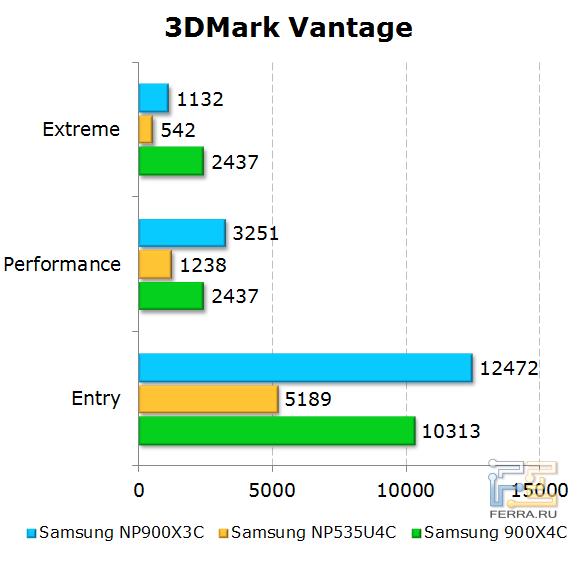 Результаты Samsung 900X3C в 3DMark Vantage
