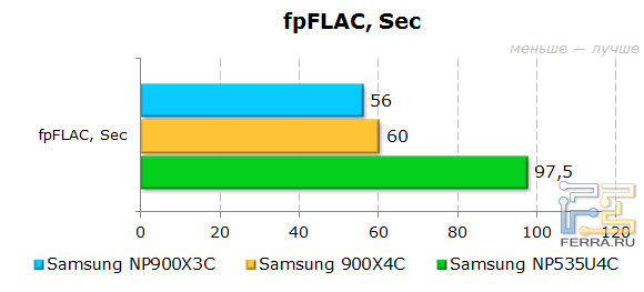Результаты Samsung 900X3C в fpFLAC