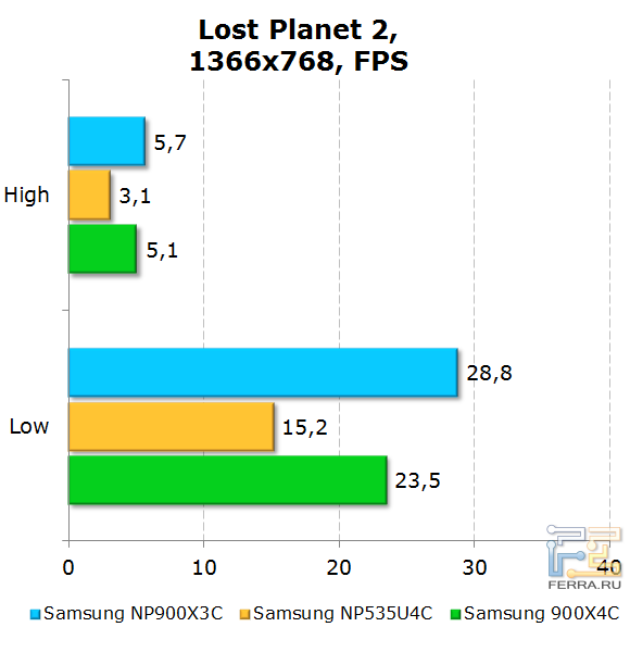 Результаты Samsung 900X3C в Lost Planet 2