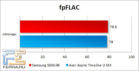 Результаты Samsung 530U4B в fpFLAC