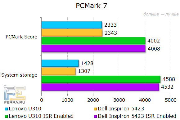 Результаты Lenovo IdeaPad U310 в PCMark 7