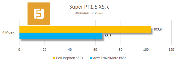 Результаты тестирования Dell Inspiron 3521 в Super PI 1.5 XS