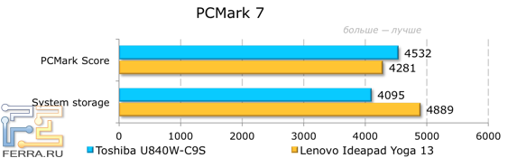 Результаты тестирования Toshiba Satellite U840W-C9S в PCMark 7