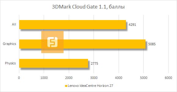 Результаты тестирования Lenovo IdeaCentre Horizon 27 в 3DMark Cloud Gate v1.1