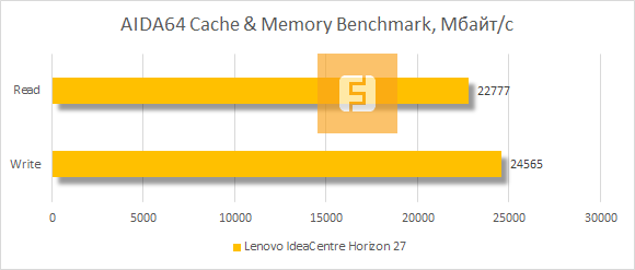 Результаты тестирования Lenovo IdeaCentre Horizon 27 в AIDA64 Cache & Memory Benchmark