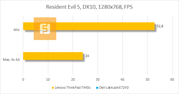 Результаты тестирования Lenovo ThinkPad T440s в Resident Evil 5
