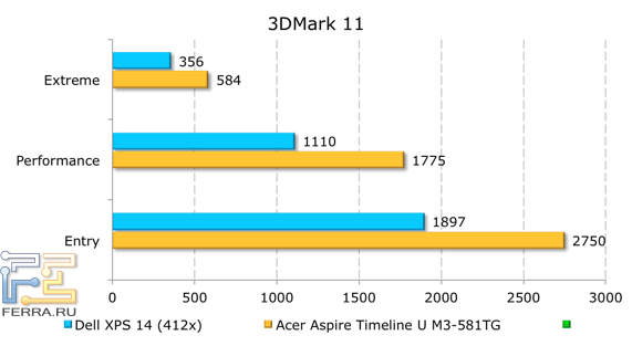 Результаты тестирования Dell XPS 14 (L421x) в 3DMark 11