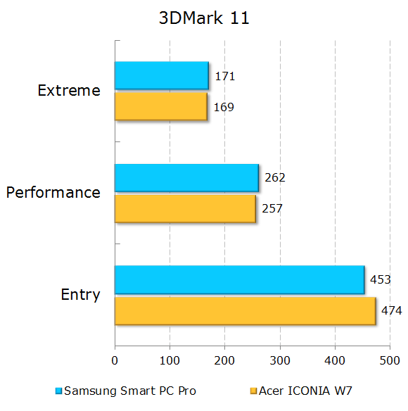 Результаты тестирования Samsung ATIV Smart PC и Smart PC Pro 700T1C-A2 в 3Dmark 11