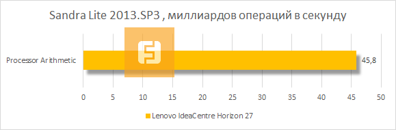 Результаты тестирования Lenovo IdeaCentre Horizon 27 в SiSoftware Sandra Lite 2013.SP3