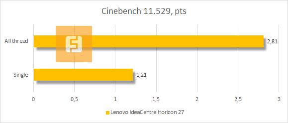 Результаты тестирования Lenovo IdeaCentre Horizon 27 в Cinebench 11.529