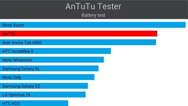 Результаты тестирования Samsung Galaxy Note 10.1 в AnTuTu Tester