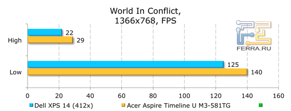 Результаты тестирования Dell XPS 14 (L421x) в World in Conflict