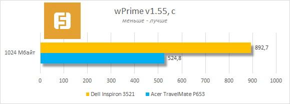 Результаты тестирования Dell Inspiron 3521 в wPrime v1.55