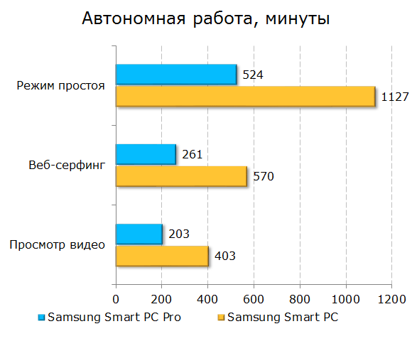 Время автономной работы Samsung ATIV Smart PC 500T1C-H01 и Smart PC Pro 700T1C-A02