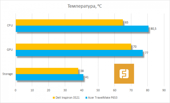 Результаты температурных тестов Dell Inspiron 3521