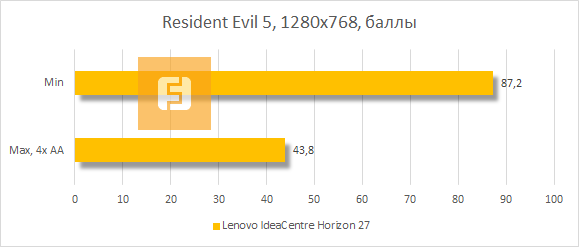 Результаты тестирования Lenovo IdeaCentre Horizon 27 в Resident Evil 5