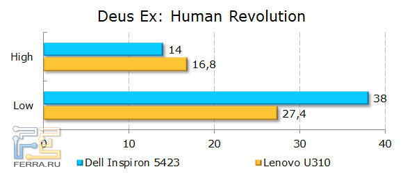 Результаты Dell Inspiron 5423 в Deus Ex: Human Revolution
