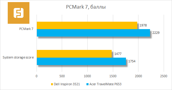 Результаты тестирования Dell Inspiron 3521 в PCMark 7