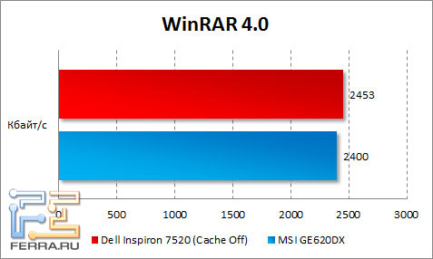 Результаты тестирования Dell Inspiron 7520 в WinRAR