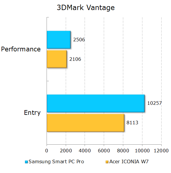 Результаты тестирования Samsung ATIV Smart PC и Smart PC Pro 700T1C-А02 в 3DMark Vantage