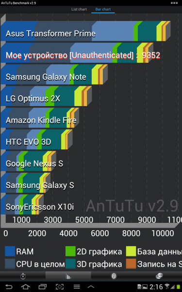Тест производительности Samsung Galaxy Note 10.1